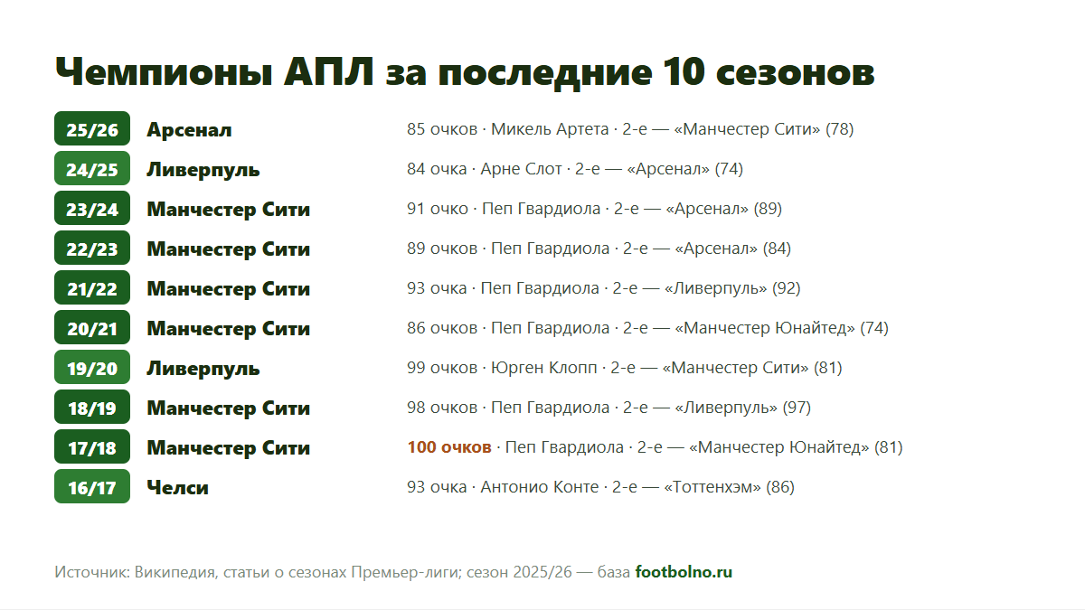 Чемпионы АПЛ по годам: победители последних 10 сезонов