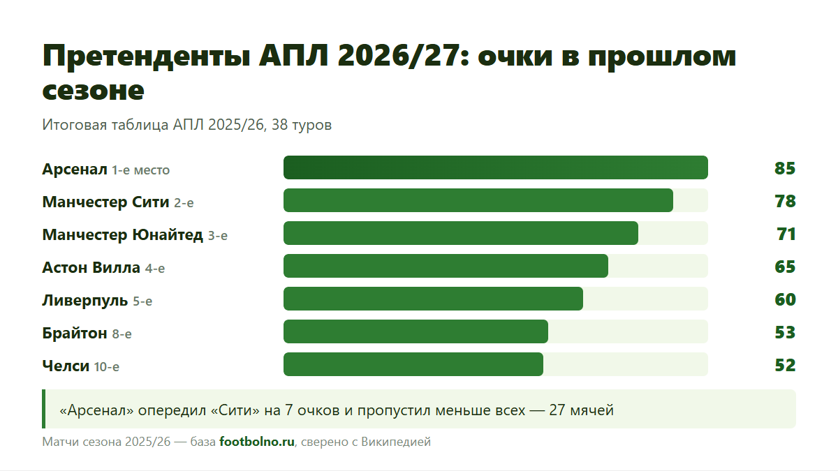 Кто выиграет АПЛ 2026/27: очки претендентов в сезоне 2025/26