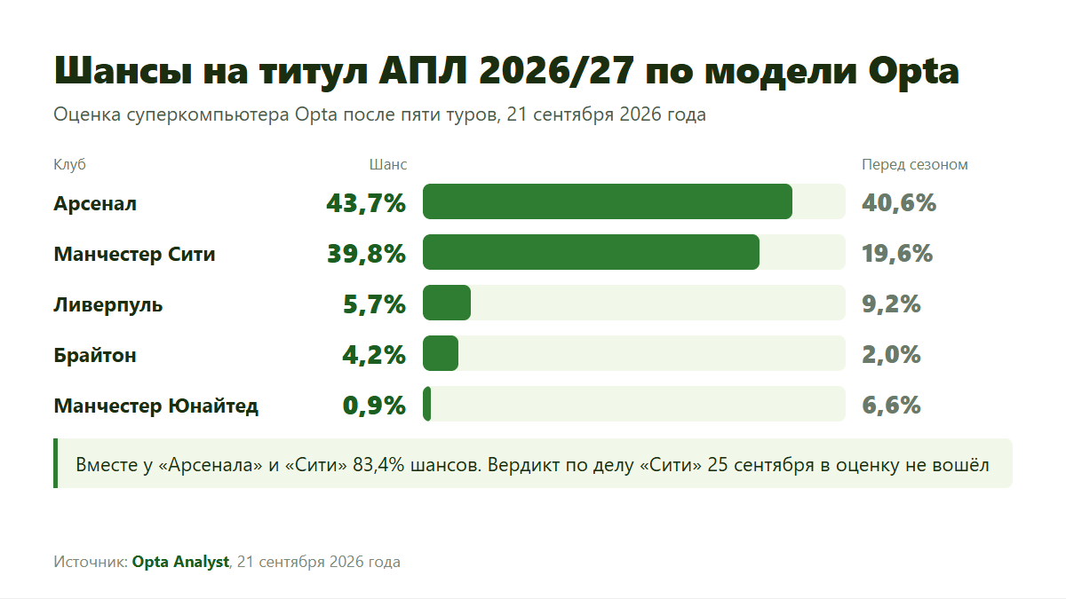 Шансы на титул АПЛ 2026/27 по модели Opta после пяти туров