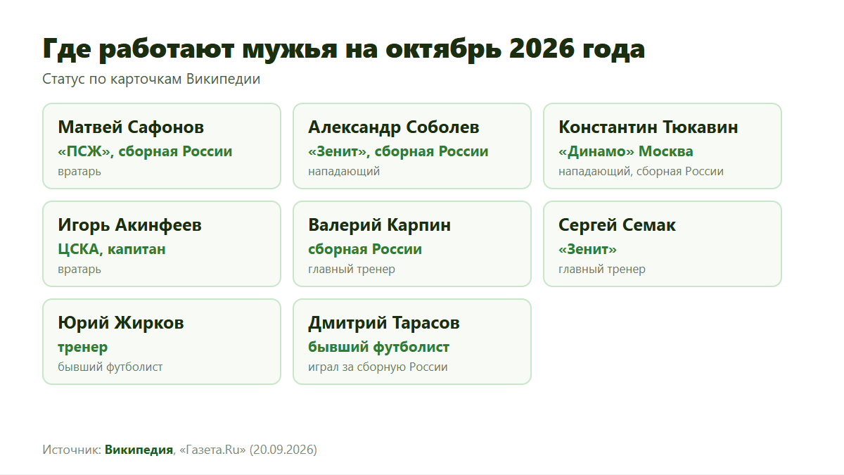 Жены футболистов России 2026: где играют их мужья на октябрь 2026 года
