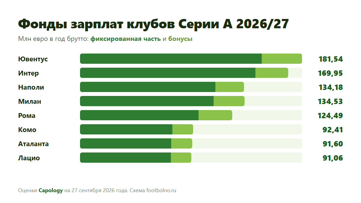 Фонды зарплат клубов Серии А 2026/27: «Ювентус», «Интер», «Наполи», «Милан» и другие по оценке Capology