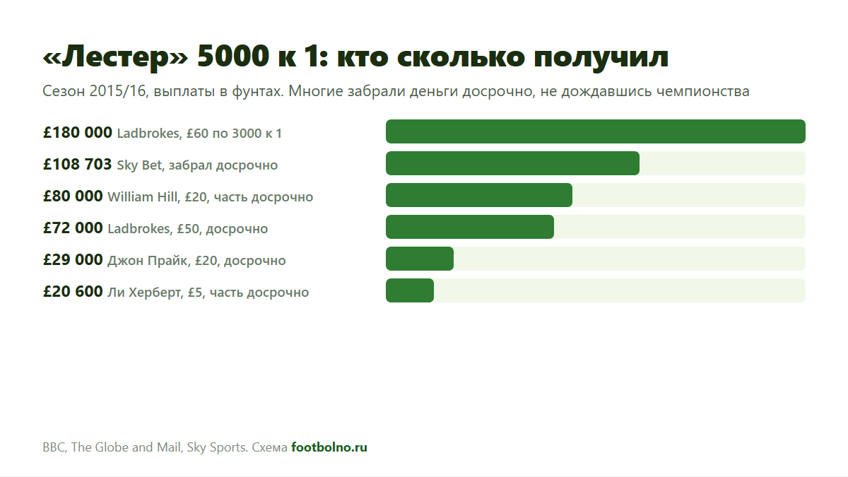 Ставки на «Лестер» 5000 к 1: сколько получили игроки, выигравшие и забравшие деньги досрочно