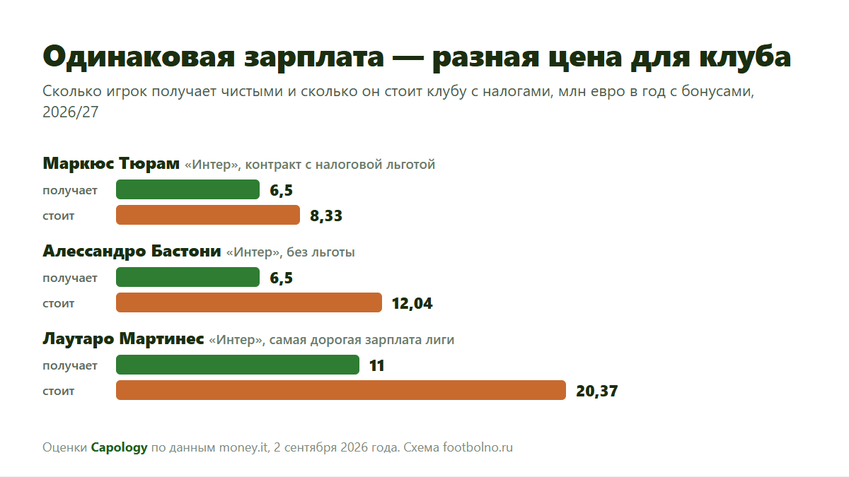 Зарплата в Серии А нетто и брутто: сколько Тюрам, Бастони и Лаутаро Мартинес стоят «Интеру»