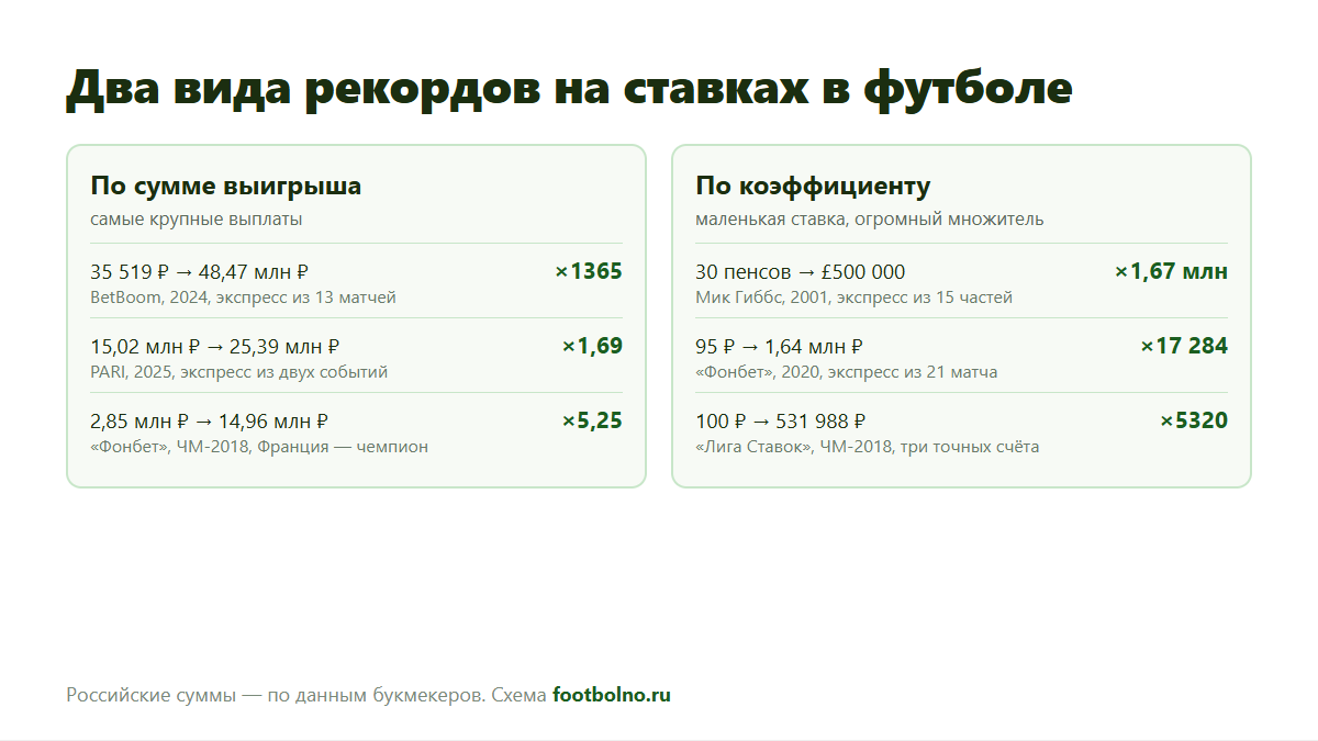 Самые большие выигрыши на ставках в футболе: рекорды по сумме и по коэффициенту