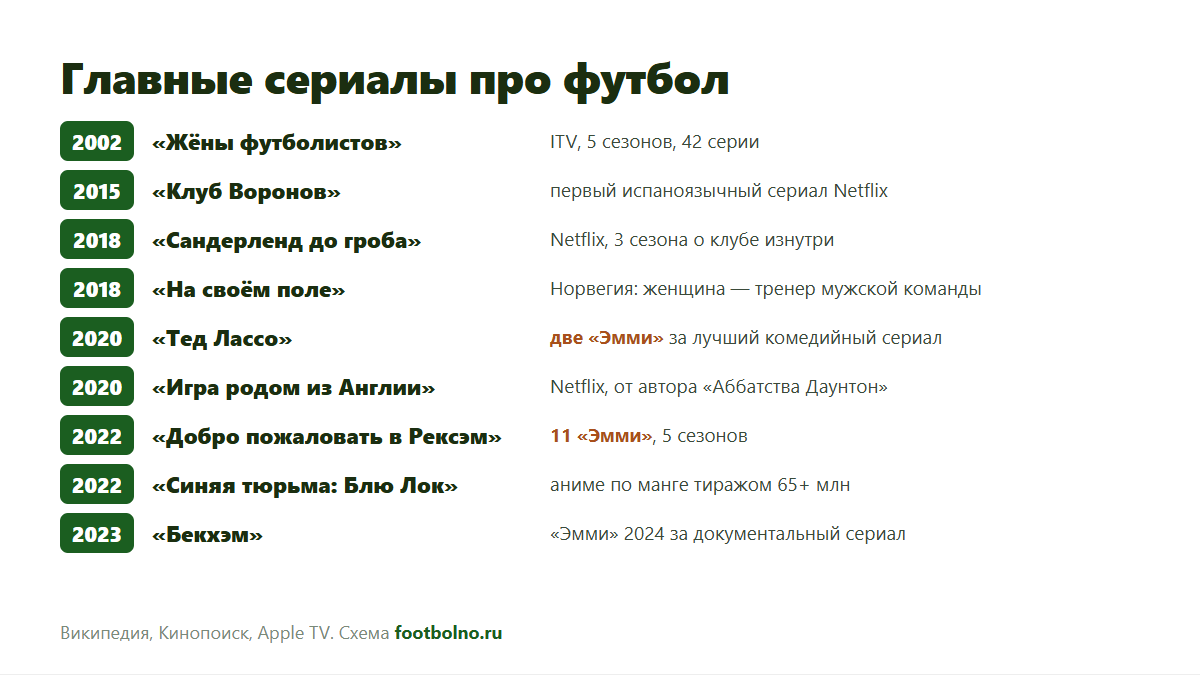 Сериалы про футбол: главные сериалы по годам — от «Жён футболистов» до «Бекхэма»