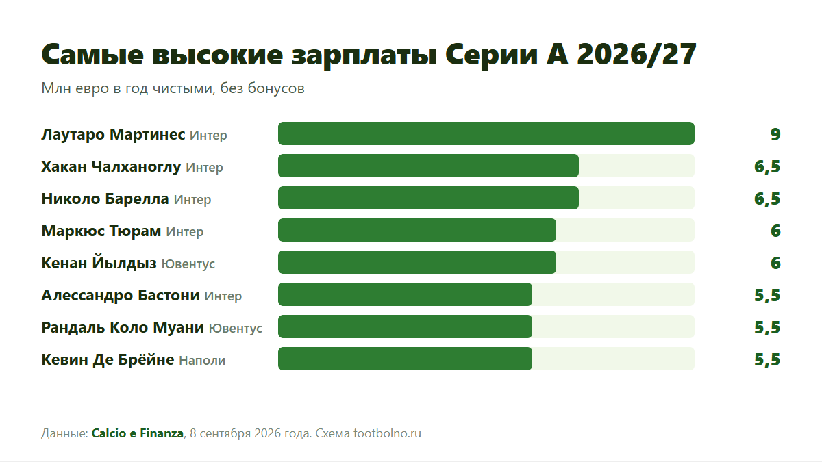 Самые высокооплачиваемые футболисты Серии А 2026/27: топ зарплат по данным Calcio e Finanza