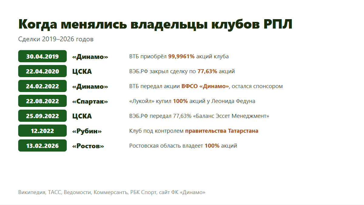 Хронология смены владельцев клубов РПЛ с 2019 по 2026 год: Динамо, ЦСКА, Спартак, Рубин, Ростов