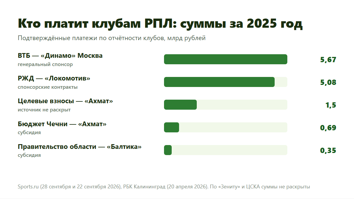 Кто финансирует клубы РПЛ: подтверждённые платежи ВТБ, РЖД и региональных бюджетов в 2025 году