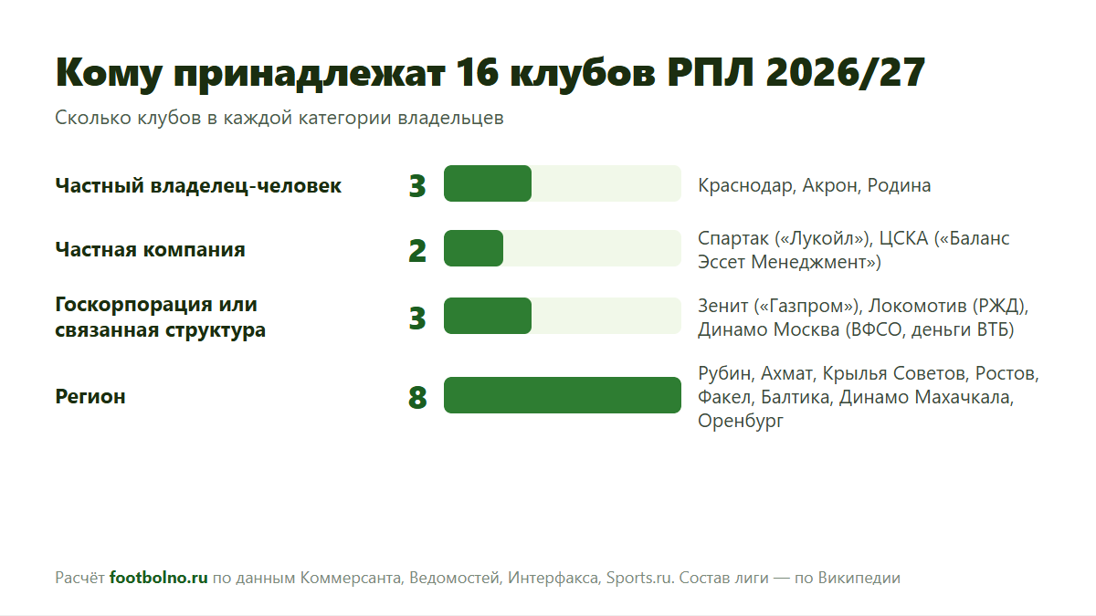 Кому принадлежат клубы РПЛ 2026/27: сколько частных клубов, государственных и региональных