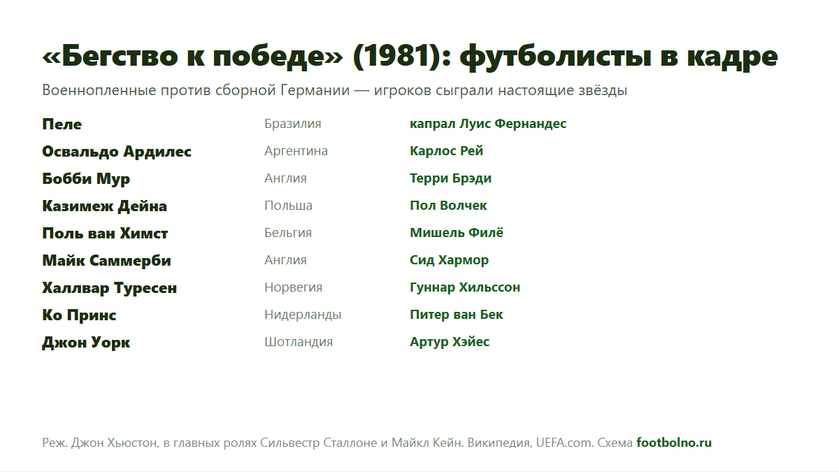 Футболисты в фильме «Бегство к победе» (1981): Пеле, Ардилес, Бобби Мур и другие игроки и их роли