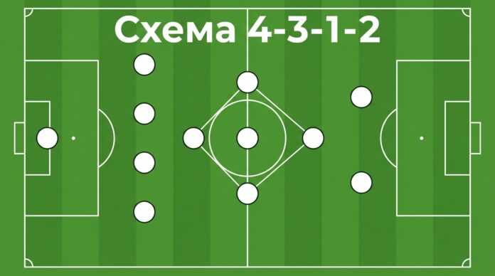 Схема 4-3-1-2 («Узкий ромб») в футболе — расстановка игроков
