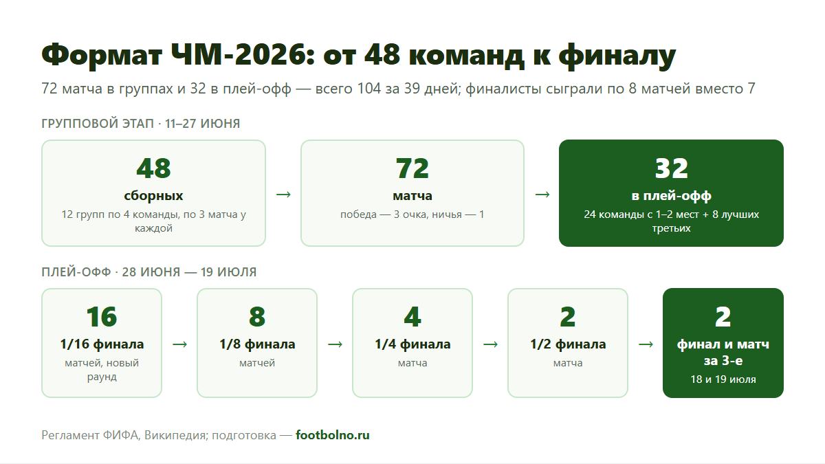 Формат ЧМ-2026: 48 команд, 12 групп, 1/16 финала и 104 матча