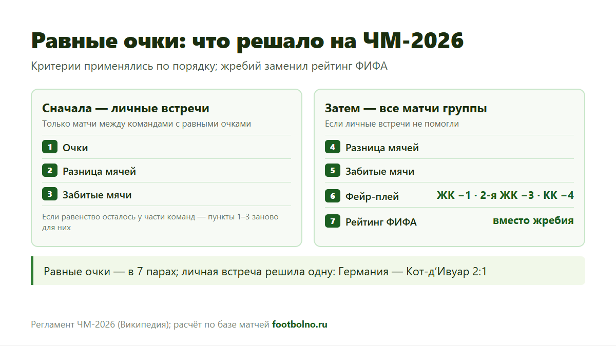 Критерии ЧМ-2026 при равенстве очков: личные встречи первыми, рейтинг ФИФА последним
