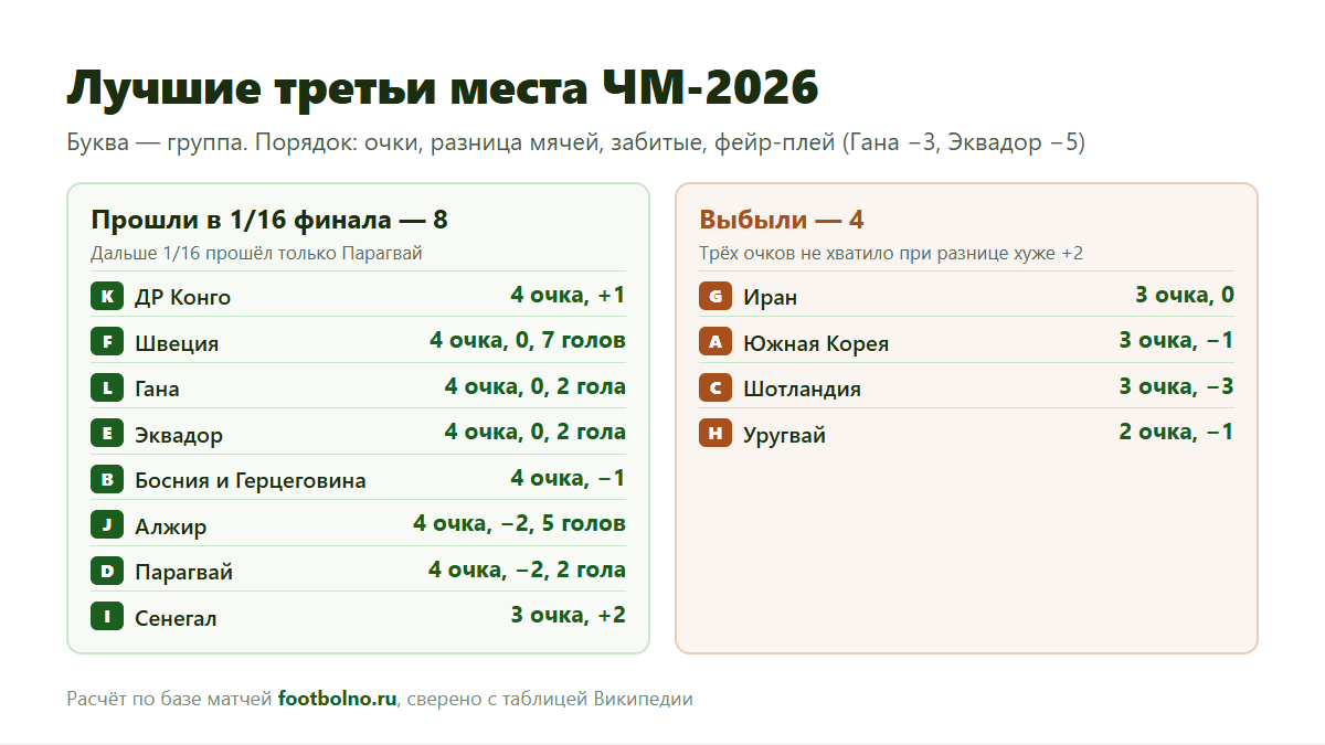 Лучшие третьи места ЧМ-2026: четырёх очков хватило всем, с тремя прошёл только Сенегал