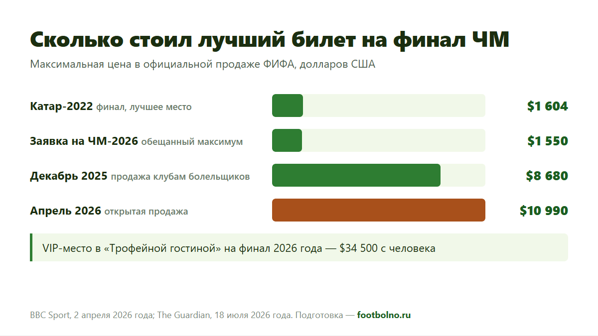 Цена билета на финал ЧМ-2026: от $1 550 в заявке до $10 990 в открытой продаже