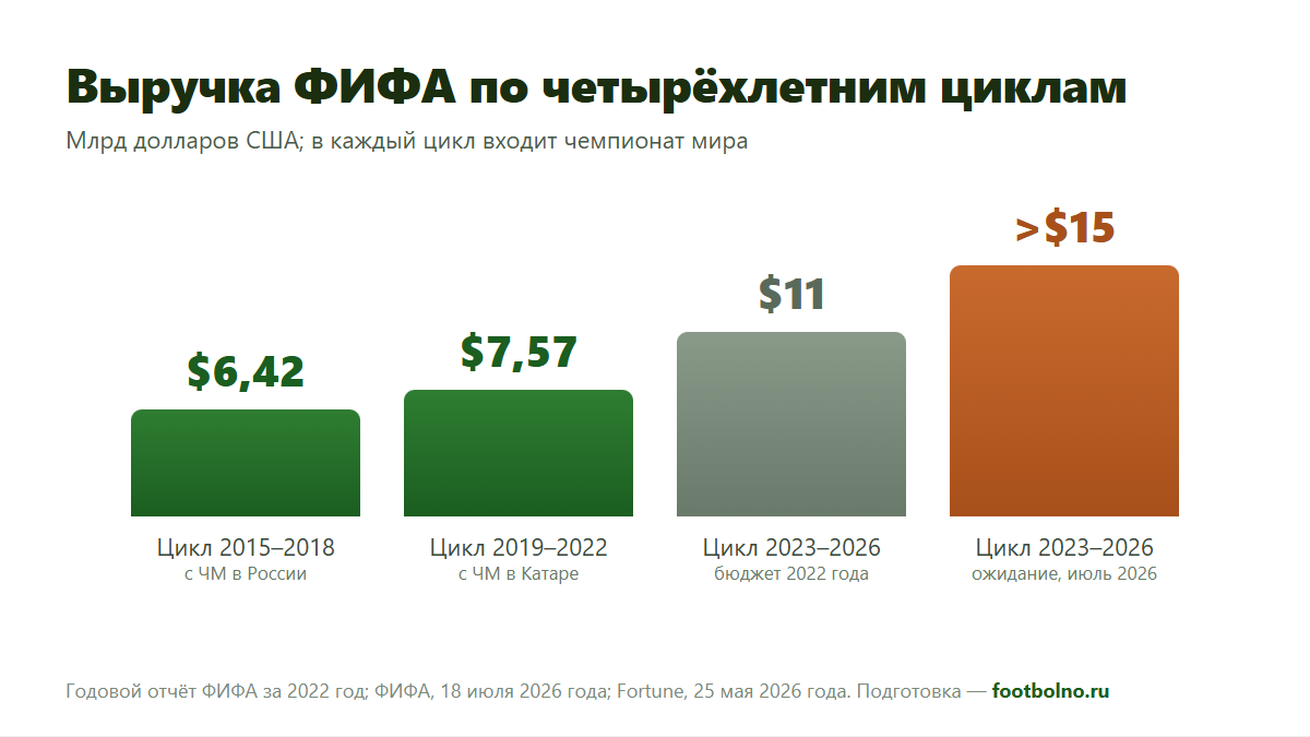 Доходы ФИФА по циклам: больше $15 млрд за цикл 2023–2026 годов с ЧМ-2026