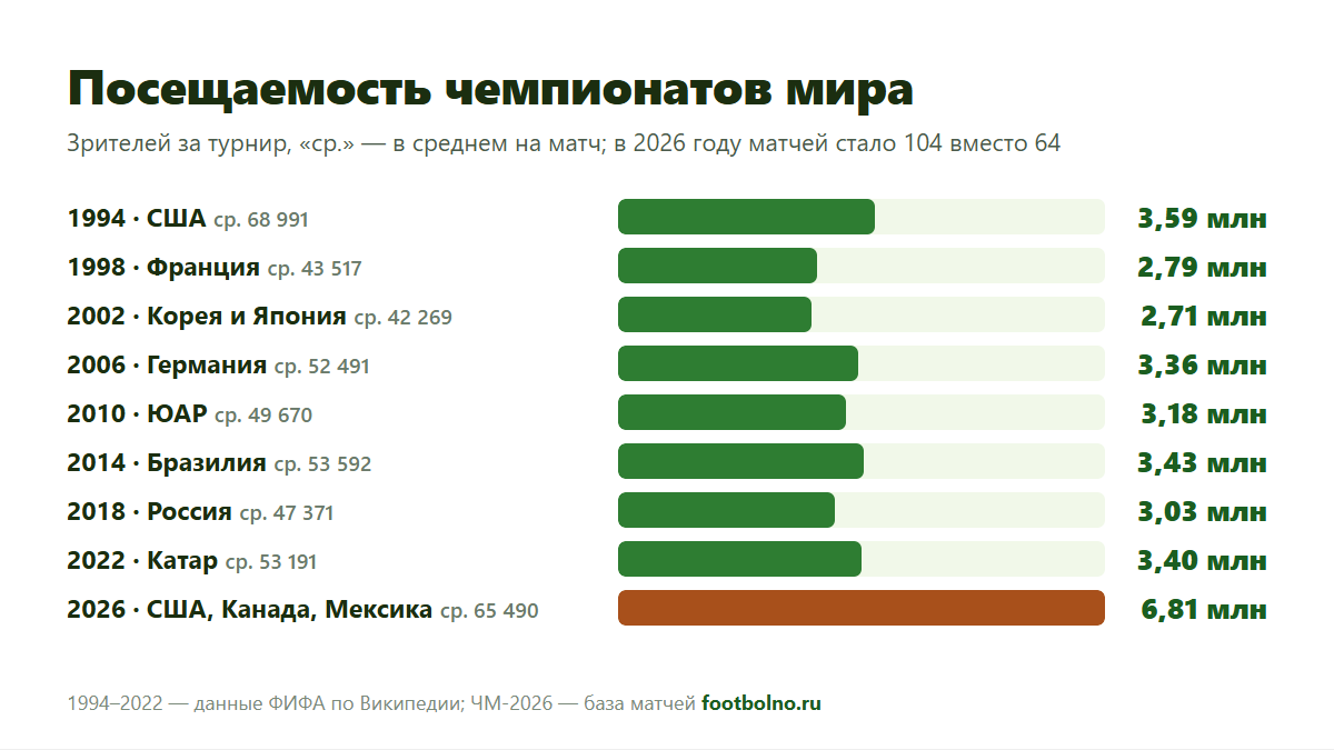 Посещаемость чемпионатов мира по годам: рекорд ЧМ-2026 — 6 810 966 зрителей
