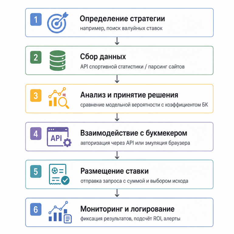 Блок-схема процесса разработки бота для ставок на спорт. Блоки последовательно: 1. Определение стратегии (например, поиск валуйных ставок) → 2. Сбор данных (API спортивной статистики / парсинг сайтов) → 3. Анализ и принятие решения (сравнение модельной вероятности с коэффициентом БК) → 4. Взаимодействие с букмекером (авторизация через API или эмуляция браузера) → 5. Размещение ставки (отправка запроса с суммой и выбором исхода) → 6. Мониторинг и логирование (фиксация результатов, подсчёт ROI, алерты)