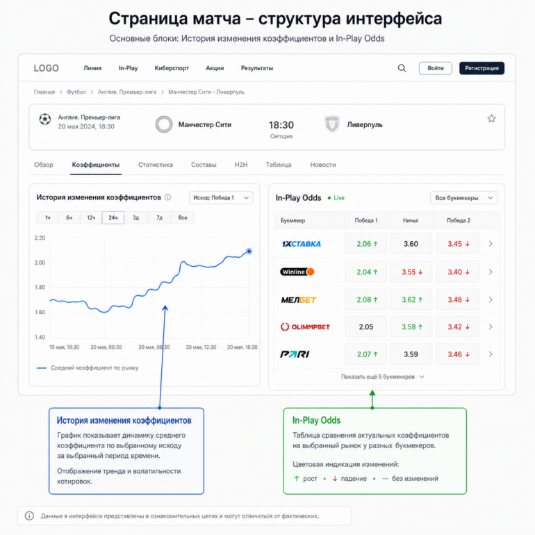 Интерфейс OddsPortal — расположение блоков «История изменения коэффициентов» и «In-Play Odds» на странице матча; стрелки указывают на кривую динамики котировок и таблицу сравнения букмекеров