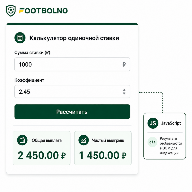 Калькулятор одиночной ставки — два поля ввода «Сумма ставки (₽)» и «Коэффициент», кнопка «Рассчитать», два блока с результатами: «Общая выплата» и «Чистый выигрыш». Реализован на JavaScript, результаты отображаются в DOM для индексации. Стиль: чистый, минималистичный, цвета FOOTBOLNO