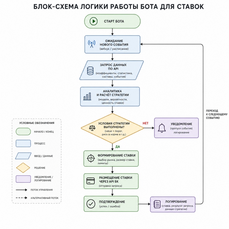 Блок-схема логики работы бота для ставок — цикл от запроса данных по API через аналитику стратегии и проверку условий до размещения ставки или уведомления, с петлёй возврата к следующему событию