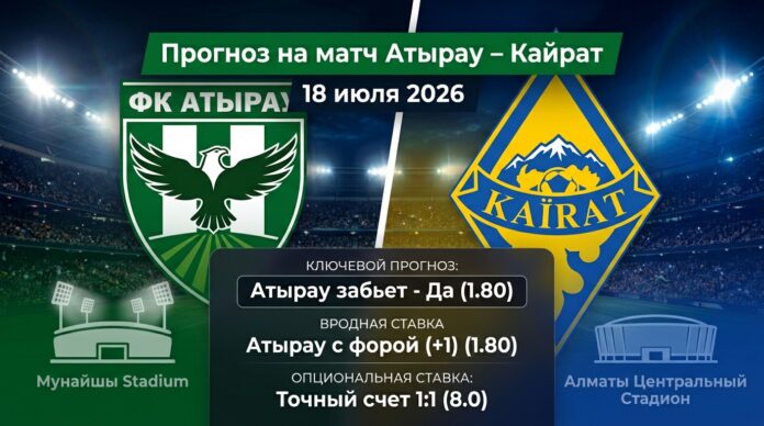 Прогноз на матч Атырау – Кайрат 18 июля 2026: фаворит под давлением Атырау – Кайрат: прогноз и ставка на матч КПЛ 18 июля 2026
