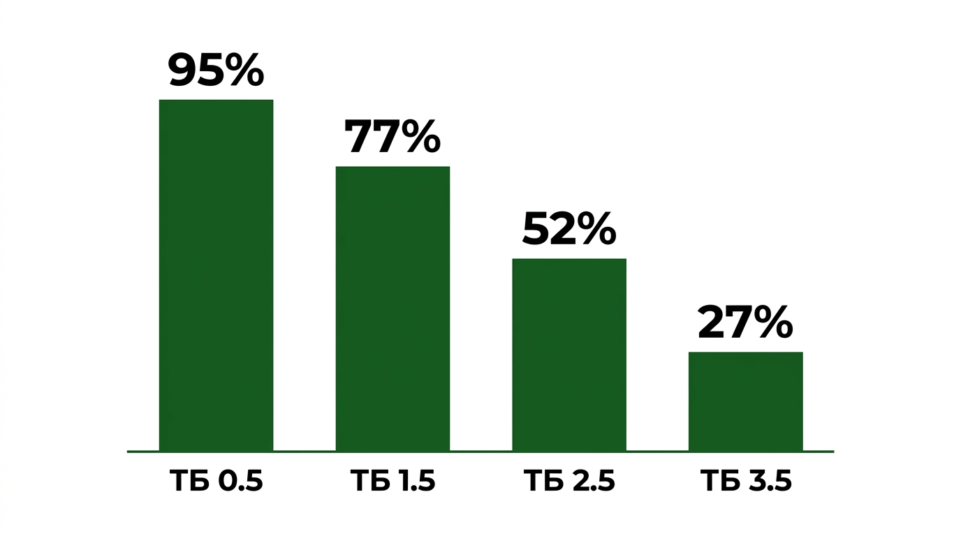 Вероятность прохода ставки ТБ 0.5, 1.5, 2.5 и 3.5 в футболе