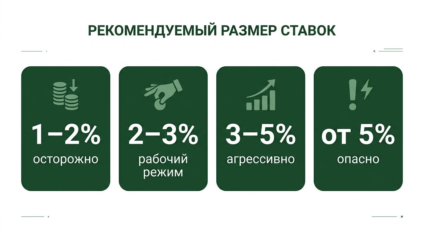 Какую долю банка ставить на одно событие: от 1% до 5%