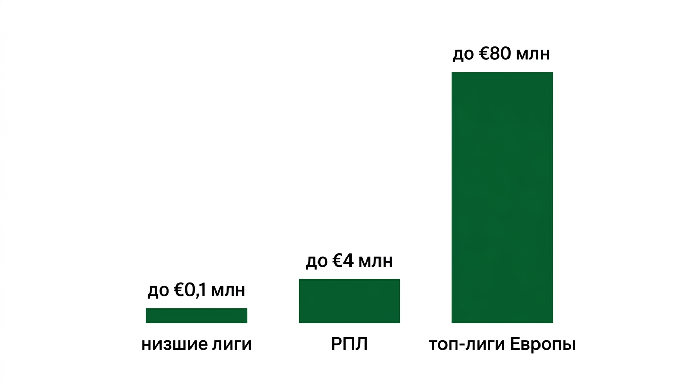 Уровни зарплат футболистов от низших лиг до топ-клубов Европы