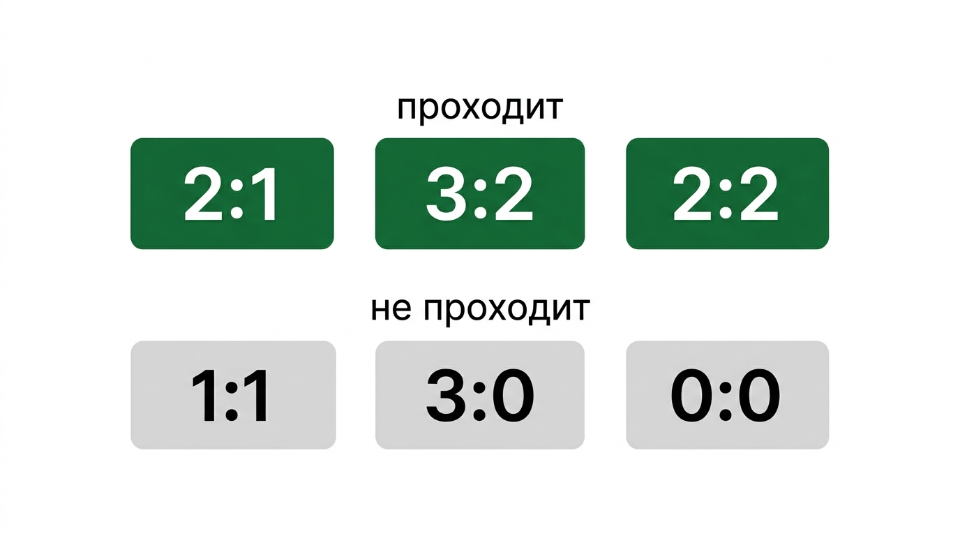 Какие счета проходят по комбинации обе забьют и тотал больше 2.5