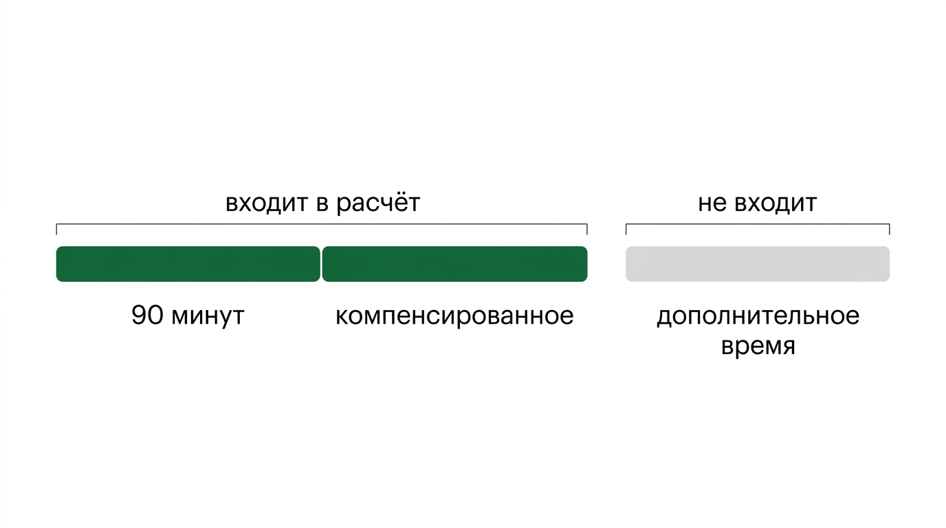 Что входит в основное время матча и что считается отдельно