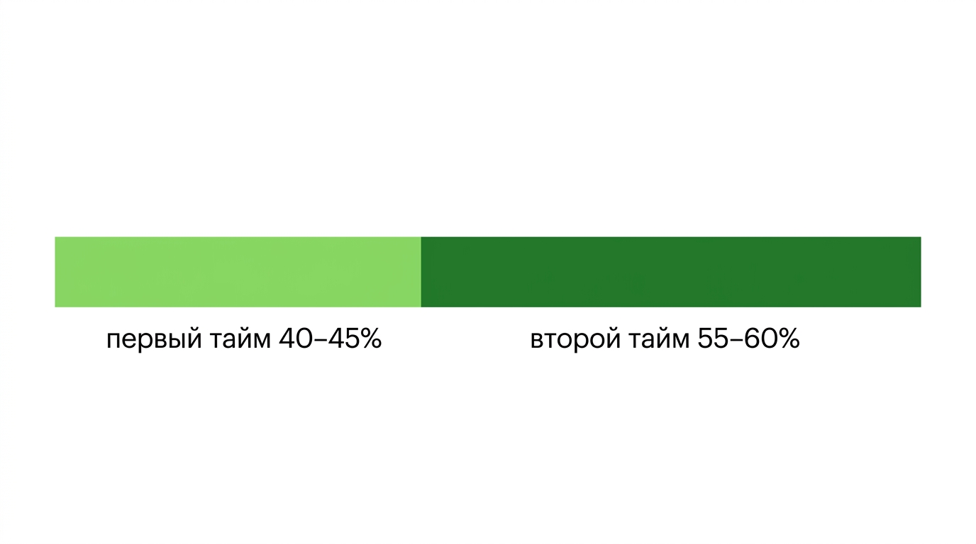 Распределение голов между первым и вторым таймом в топ-лигах