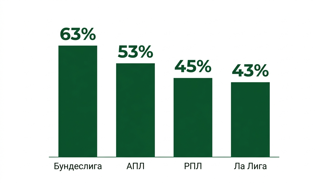 Доля матчей с тоталом больше 2.5 в Бундеслиге, АПЛ, РПЛ и Ла Лиге
