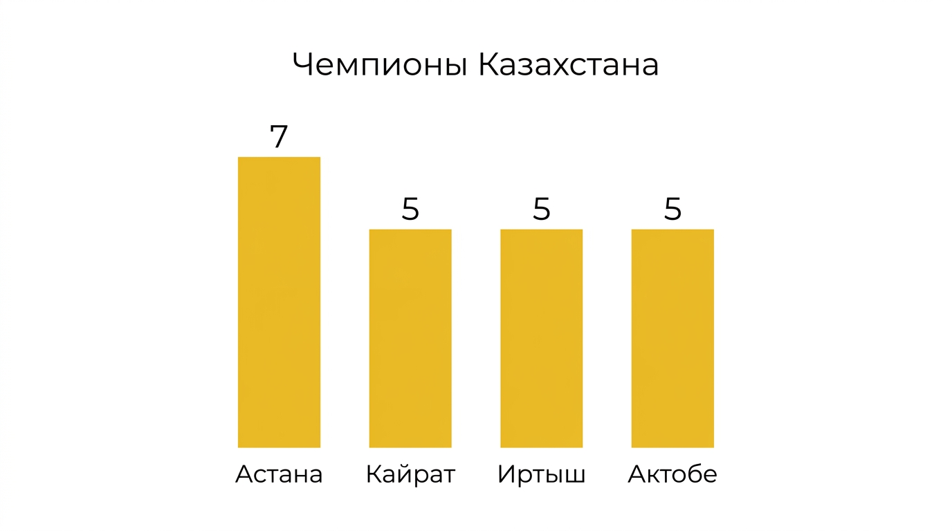 Клубы-рекордсмены чемпионата Казахстана по числу титулов