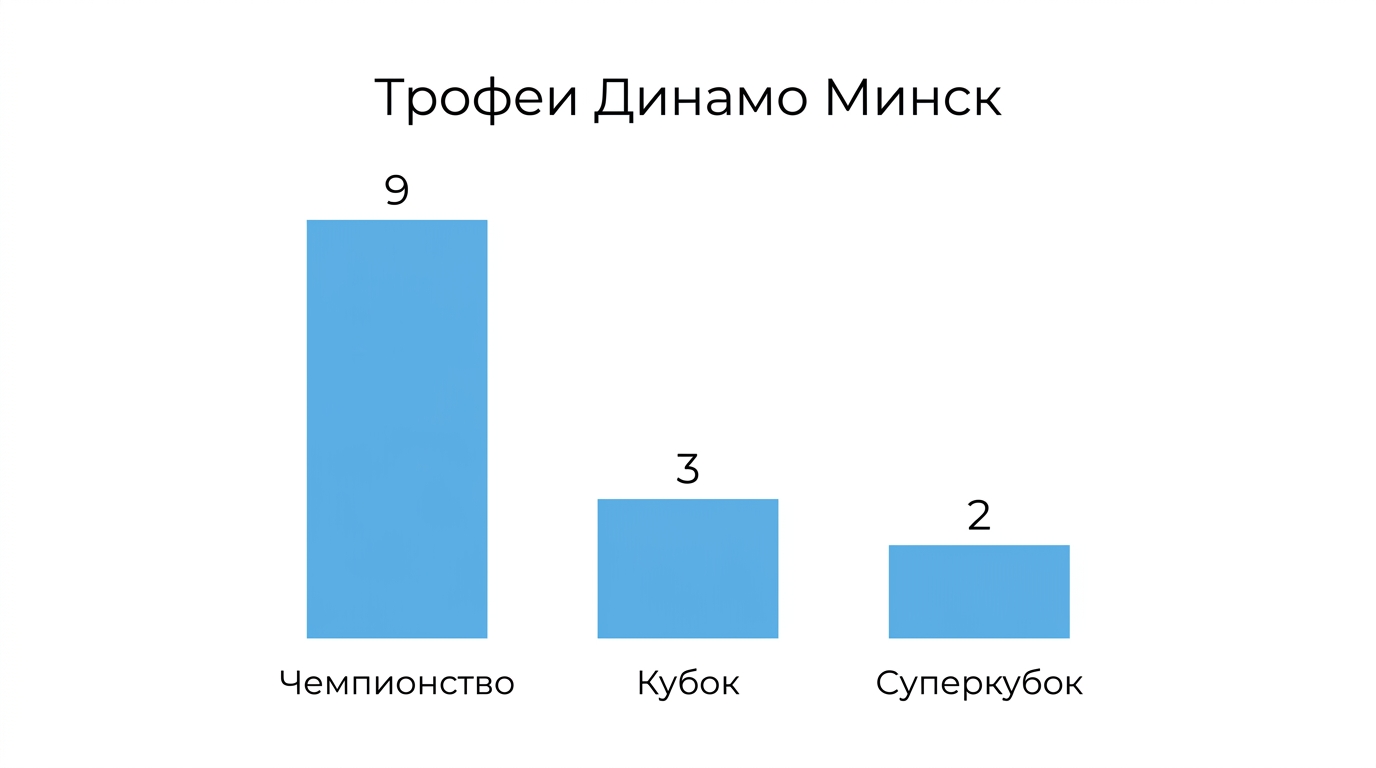 Трофеи минского Динамо: чемпионства, Кубки и Суперкубки