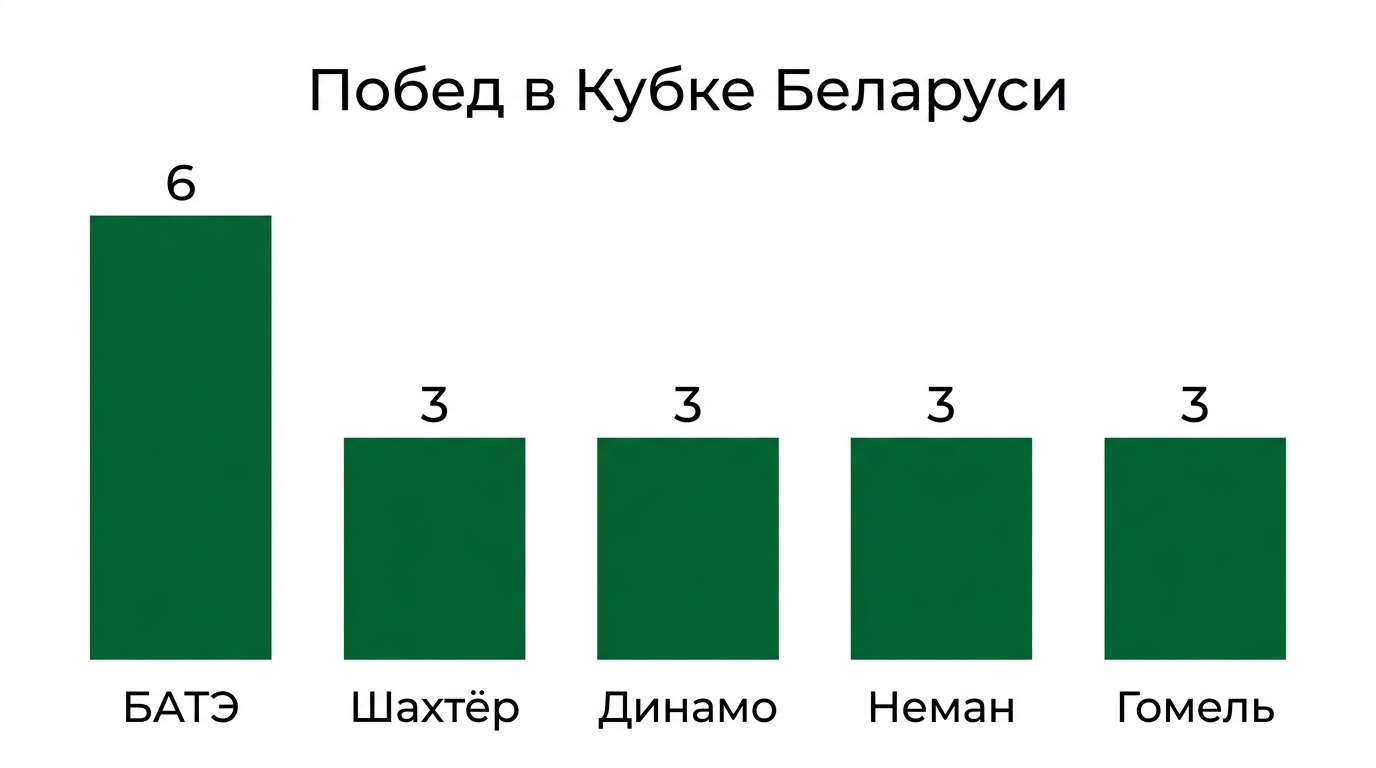 Клубы-рекордсмены Кубка Беларуси по числу побед