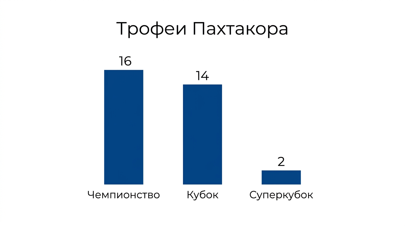 Трофеи Пахтакора: чемпионства, Кубки и Суперкубки Узбекистана