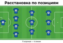 Расстановка игроков в футболе по позициям — схема 4-3-3 с номерами