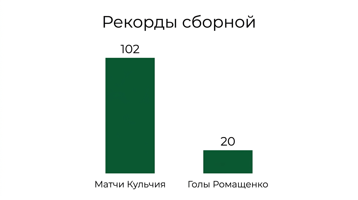 Рекордсмены сборной Беларуси по матчам и голам