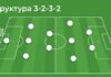 Структура 3-2-3-2 в футболе — форма команды при владении мячом
