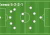 Схема 5-2-2-1 в футболе — расстановка на поле