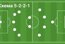 Схема 5-2-2-1 в футболе: расстановка игроков, роли и слабые стороны Схема 5-2-2-1 в футболе — расстановка на поле