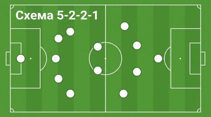 Схема 5-2-2-1 в футболе — расстановка на поле Схема 5-2-2-1 в футболе — расстановка на поле