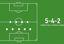 Схема 5-4-2 в футболе: пятёрка защитников и четвёрка полузащиты на тактической доске