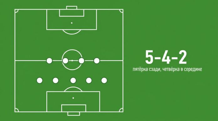 Схема 5-4-2 в футболе: пятёрка защитников и четвёрка полузащиты на тактической доске