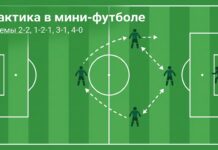 Тактика в мини-футболе — схемы 2-2, 1-2-1, 3-1 и 4-0