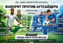 Уфа – КАМАЗ прогноз и ставка на матч 3 августа 2026: анализ и коэффициенты