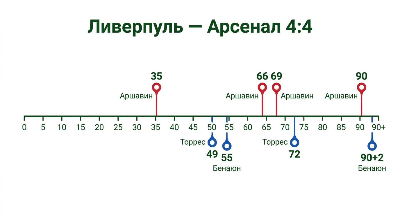 Хронология голов матча «Ливерпуль» — «Арсенал» 4:4 21 апреля 2009 года: Аршавин забил на 35, 66, 69 и 90-й минутах