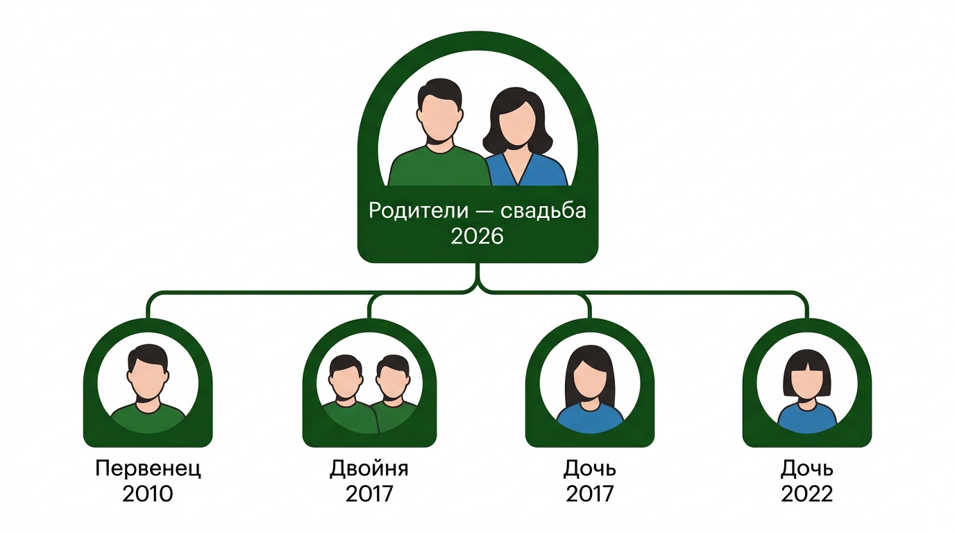 Схема семьи Криштиану Роналду: пятеро детей по годам рождения