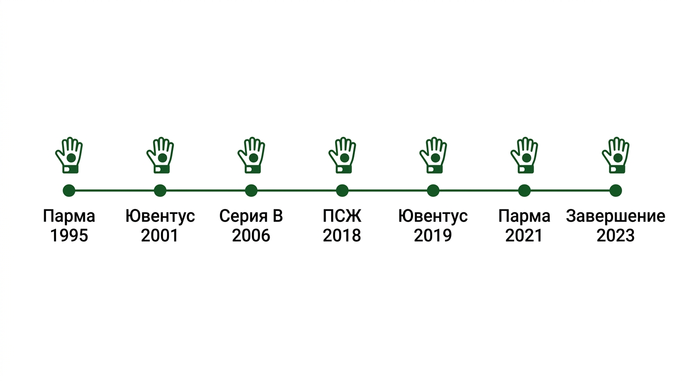 Клубная карьера Джанлуиджи Буффона с 1995 по 2023 год